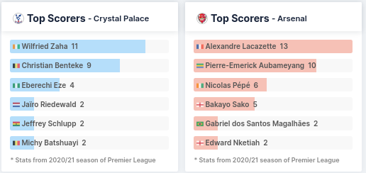 Top Scorers - Crystal Palace vs Arsenal