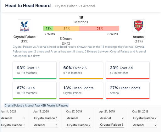 Head-to-head Record: Crystal Palace vs Arsenal 