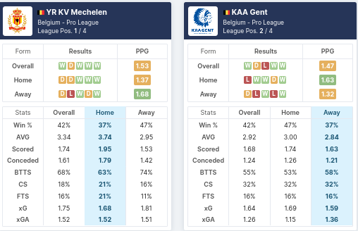 Pre-Match Statistics - Mechelen vs Gent