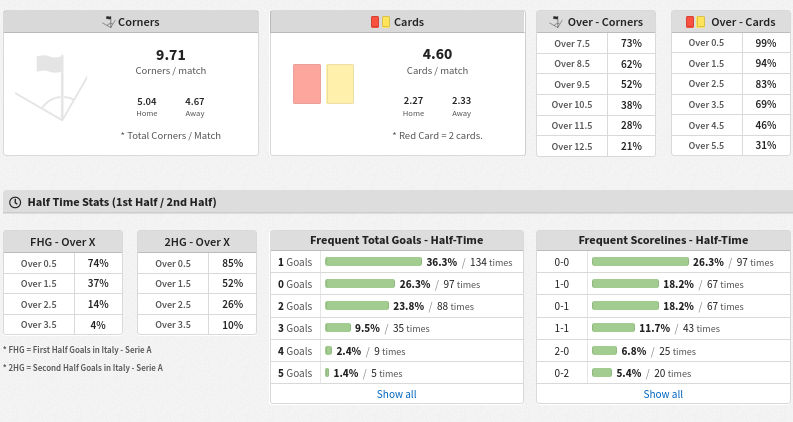 Corners, Cards, Half Time Stats - Serie A 