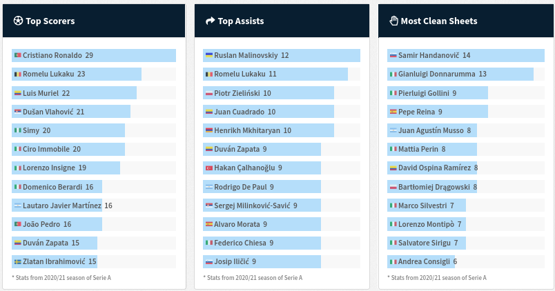 Top Scorers, Asists, and Most Clean Sheets - Serie A
