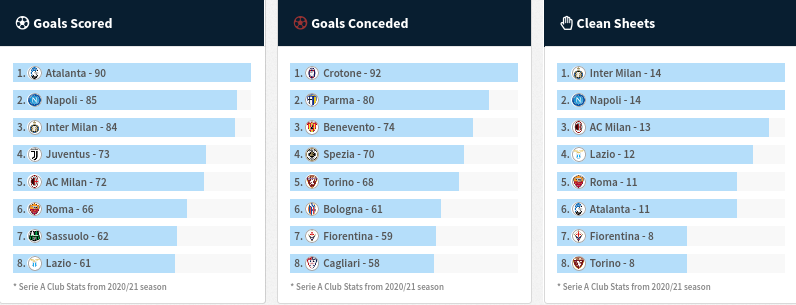 Goals Scored & Conceded, Clean Sheets - Serie A 