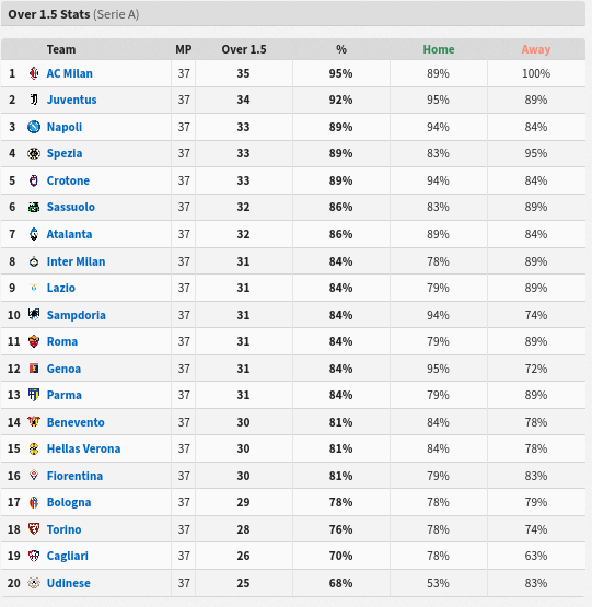 Over 1.5 Stats - Serie A