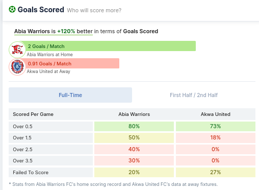 Goals Scored - Abia Warriors vs Akwa United