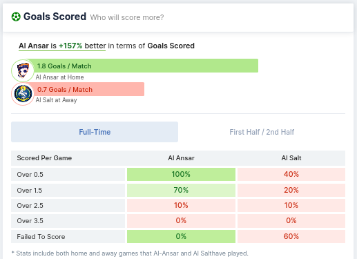 Goals Scored - Al Ansar vs Al-Salt