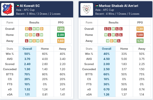 Pre-Match Statistics - Al Kuwait SC vs Markaz Shabab Al Am’ari