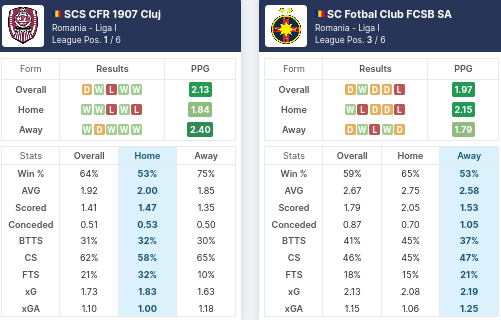 Pre-Match Statistics CFR Cluj vs FCSB