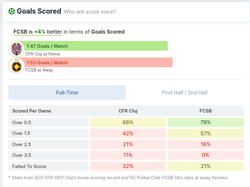 Goals Scored - CFR Cluj vs FCSB