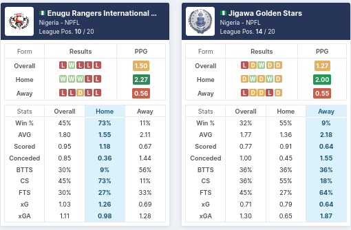 Pre-Match Stats - Enugu Rangers vs Jigawa Golden Stars 