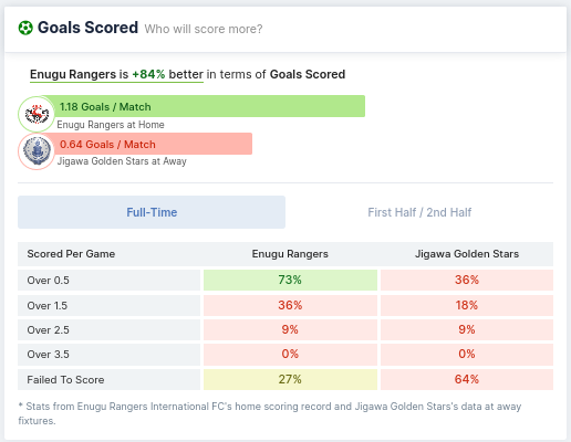 Goals Scored - Enugu Rangers vs Jigawa 