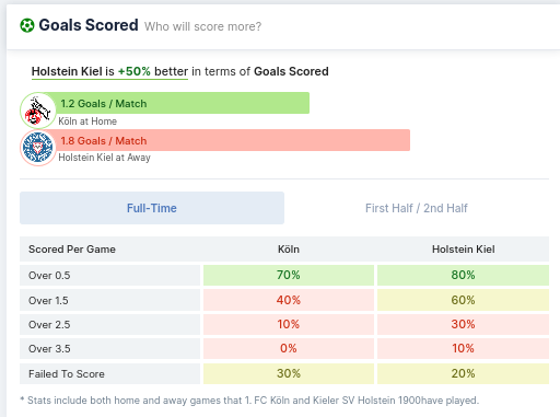 Goals Scored - FC Koln vs Holstein Kiel