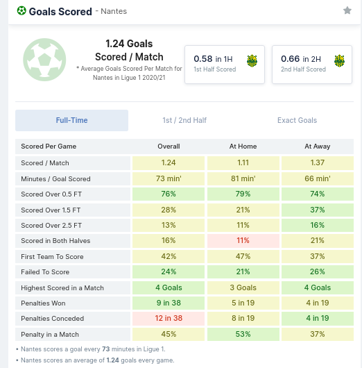 Goals Scored - Nantes 