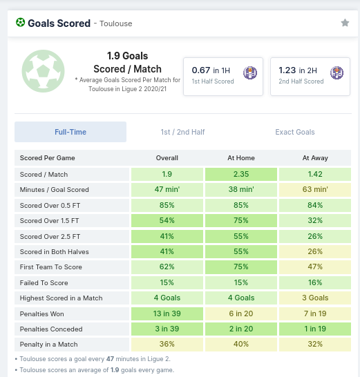 Goals Scored Toulouse - Statistics