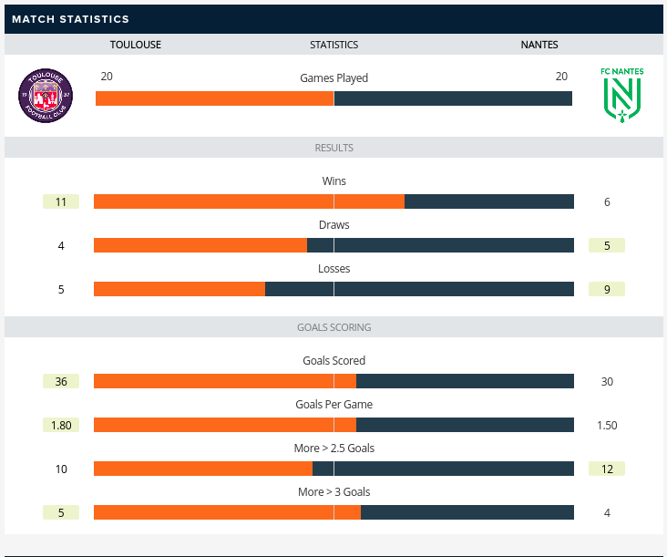 Pre-Match Stats of Toulouse vs Nantes 