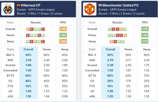 Pre-Match Statistics - Villarreal vs Manchester United 