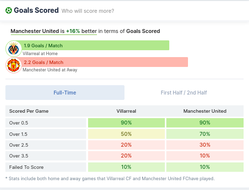 Goals Scored - Villarreal vs Manchester United