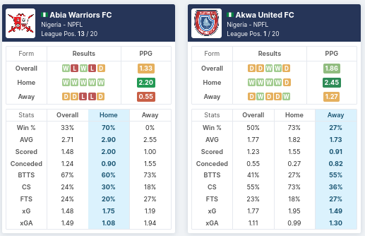 Pre-Match Statistics - Abia Warriors vs  Akwa United 