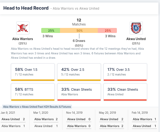 Head-to-head Record - Abia Warriors & Akwa United