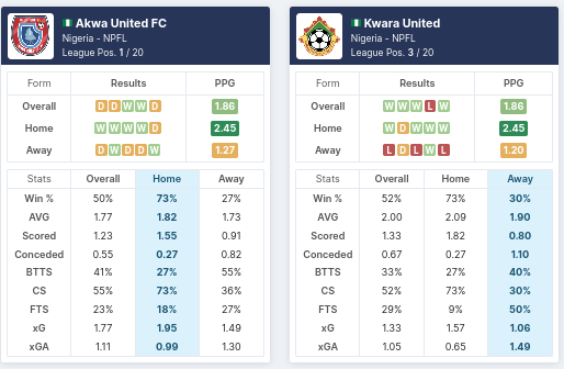 Pre-Match Statistics - Akwa United FC vs Kwara United 