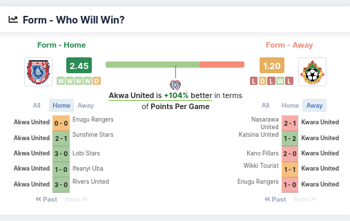 Form - Who Will Win - Akwa United or Kwara United