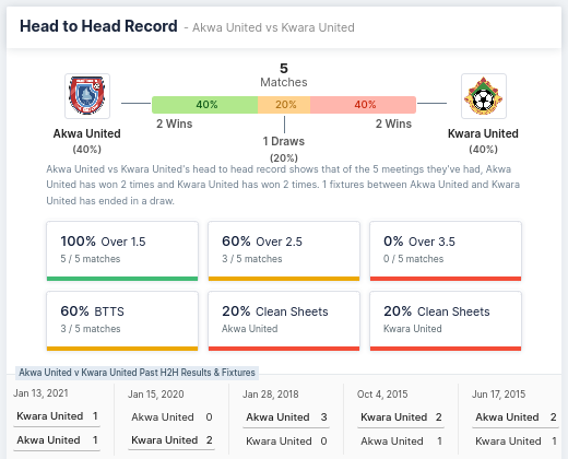 Head-to-head Record - Akwa United and Kwara United