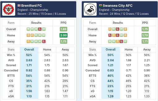Pre-Match Statistics - Brentford vs Swansea 