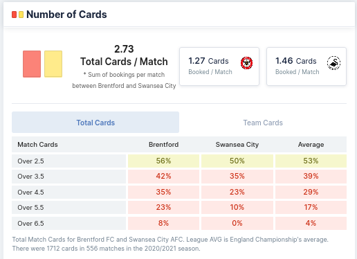 Number of Cards - Brentford vs Swansea 