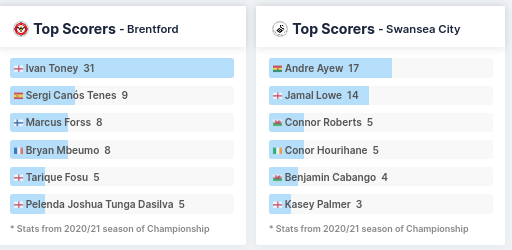 Top Scorers - Brentford vs Swansea City
