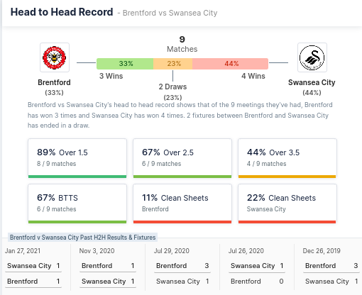 Head-to-Head Recotd - Brentford vs Swansea City