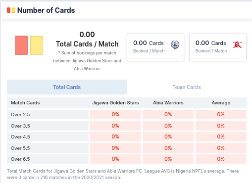 Number of Cards - Jigawa Golden Stars vs Abia Warriors 