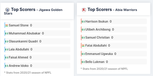 Top Scorers - Jigawa Golden and Abia Warriors 