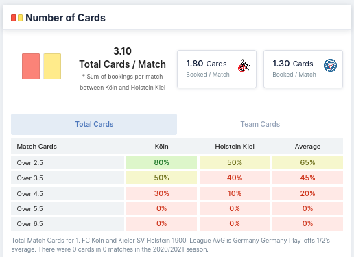 Number of Cards - Koln vs Kiel 