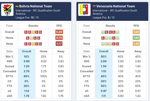 Bolivia vs Venezuela pre match analysis, form, goals scored, average corners and what to play. make smart bet.