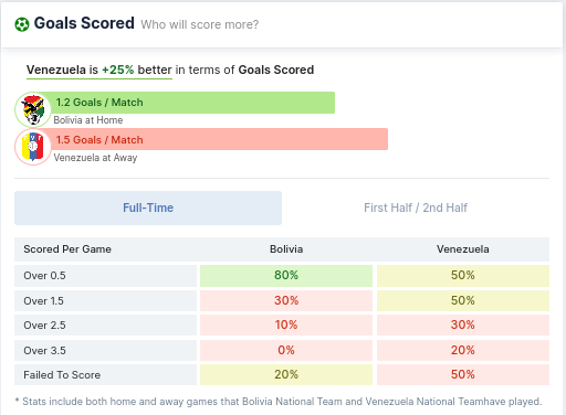 Bolivia vs Venezuela Goals Scored 