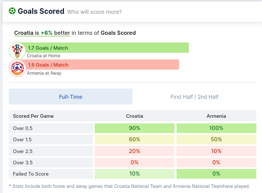  Goals Scored - Croatia vs Armenia