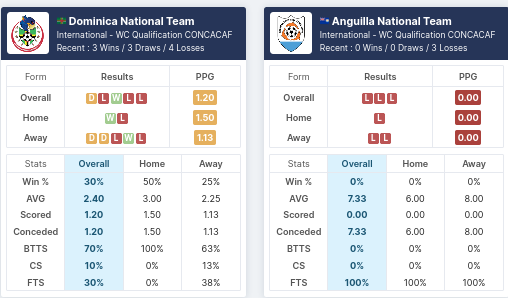 Pre-Match Statistics - Dominica vs Anguilla