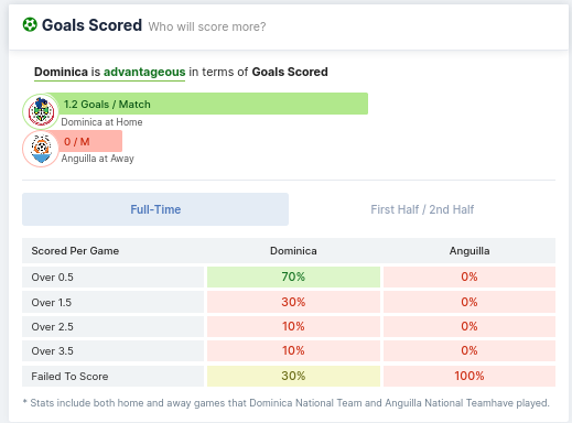 Goals Scored - Dominica vs Anguilla