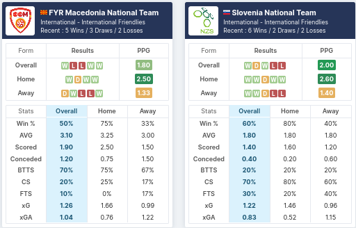 Pre-Match Statistics - North Macedonia vs Slovenia