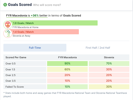 Goals Scored - North Macedonia vs Slovenia 