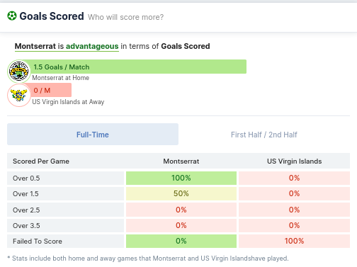 Goals Scored - Montserrat vs US Virgin Islands