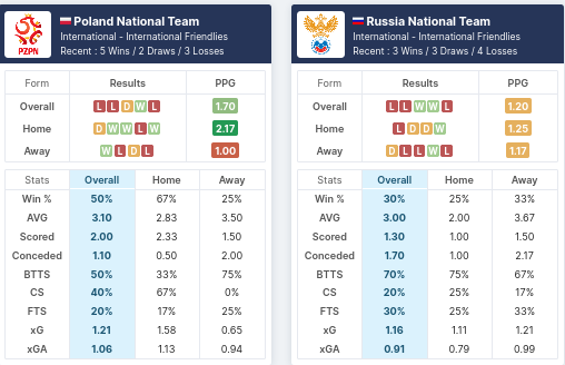 Pre-Match Statistics - Poland vs Russia