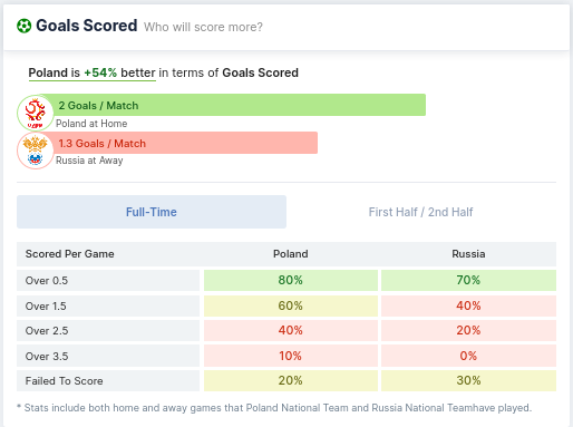 Goals Scored - Poland vs Russia 