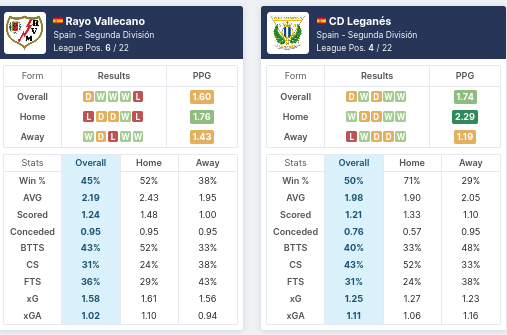 Pre-Match Statistics - Rayo Vallecano vs CD Leganes