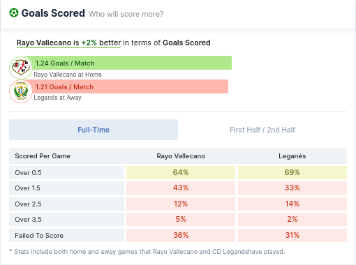 Goals Scored - Rayo Vallecano vs Leganes