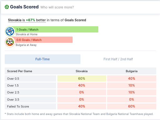 Goals Scored - Slovakia vs Bulgaria