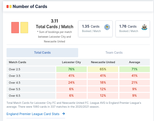 Number of Cards - Leicester and Newcastle