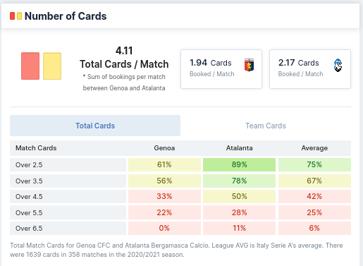 Number of Cards - Genoa and Atalanta