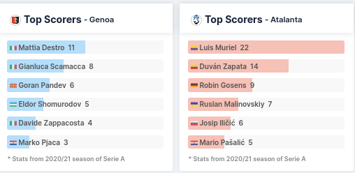 Top Scorers - Genoa & Atalanta