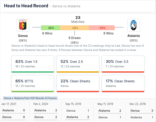 Head-to-head Record - Genoa and Atalanta