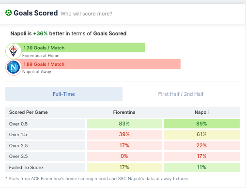 Goals Scored - Fiorentina & Napoli